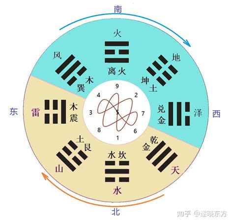 先天八卦用途|先天八卦和后天八卦到底怎么用，先要搞清楚河图洛书